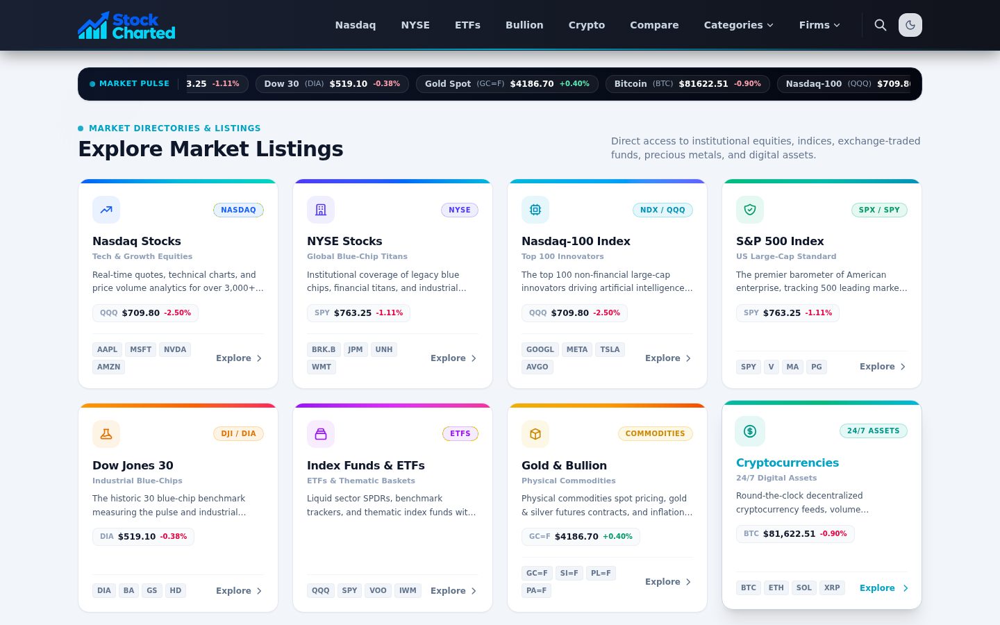 stockcharted.com homepage